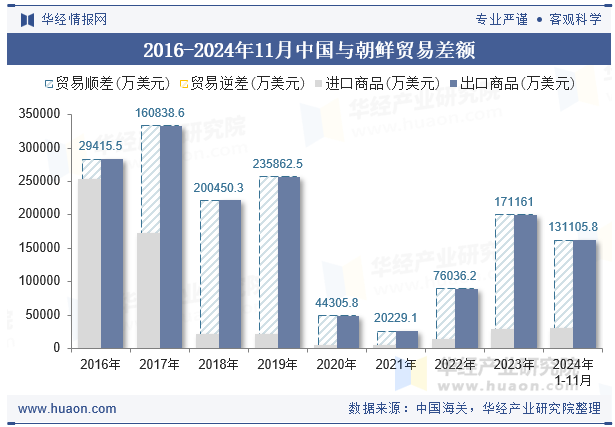 2016-2024年11月中国与朝鲜贸易差额