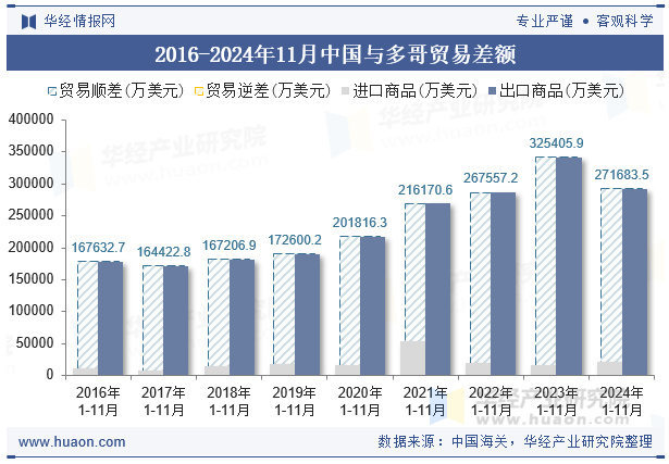 2016-2024年11月中国与多哥贸易差额