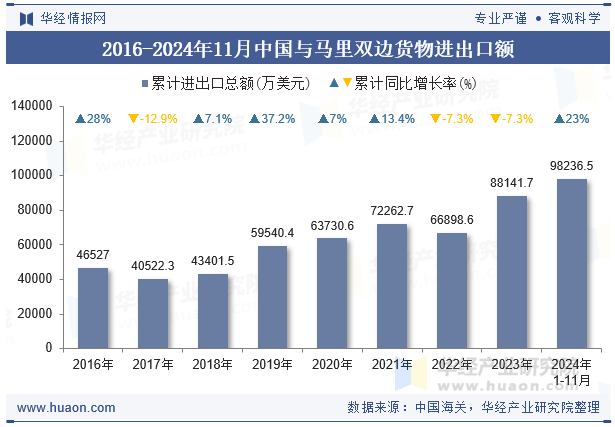 2016-2024年11月中国与马里双边货物进出口额