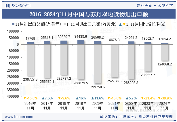 2016-2024年11月中国与苏丹双边货物进出口额