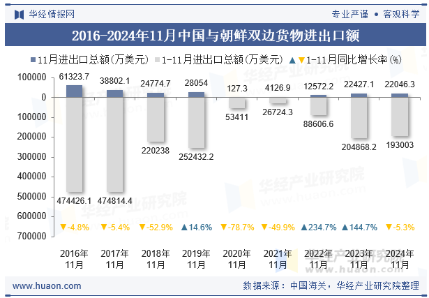 2016-2024年11月中国与朝鲜双边货物进出口额