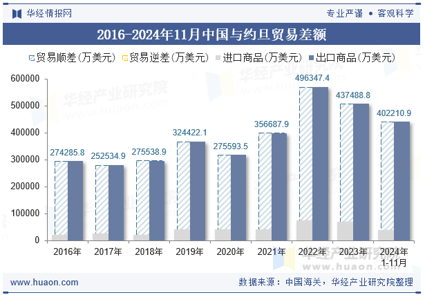 2016-2024年11月中国与约旦贸易差额