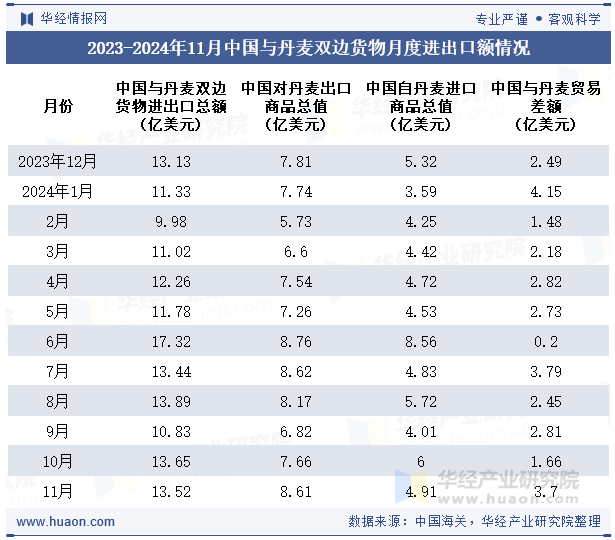 2023-2024年11月中国与丹麦双边货物月度进出口额情况