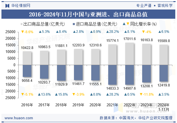 2016-2024年11月中国与亚洲进、出口商品总值