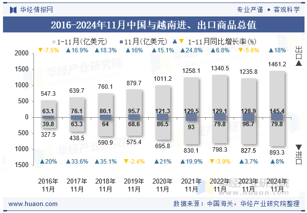 2016-2024年11月中国与越南进、出口商品总值