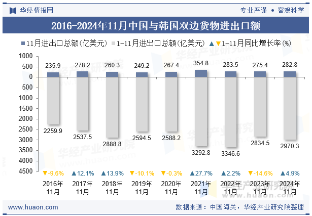 2016-2024年11月中国与韩国双边货物进出口额