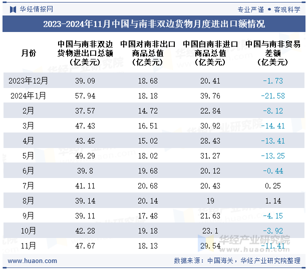 2023-2024年11月中国与南非双边货物月度进出口额情况