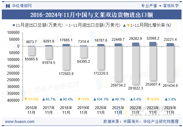 2016-2024年11月中国与文莱双边货物进出口额