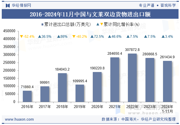 2016-2024年11月中国与文莱双边货物进出口额