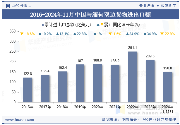 2016-2024年11月中国与缅甸双边货物进出口额