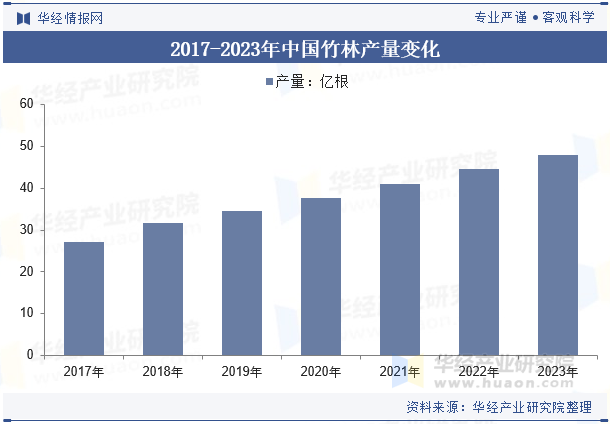 2017-2023年中国竹林产量变化