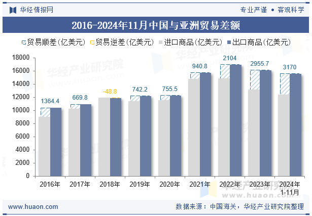 2016-2024年11月中国与亚洲贸易差额