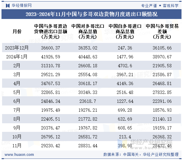 2023-2024年11月中国与多哥双边货物月度进出口额情况