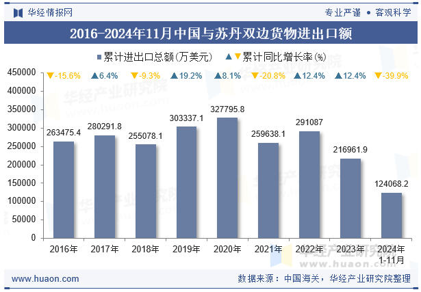 2016-2024年11月中国与苏丹双边货物进出口额