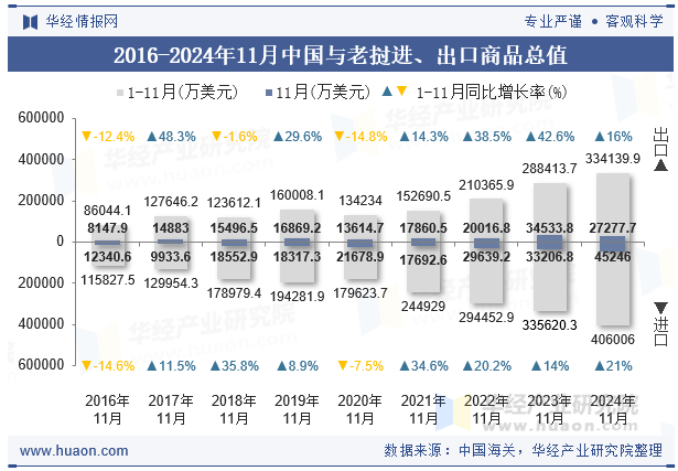 2016-2024年11月中国与老挝进、出口商品总值