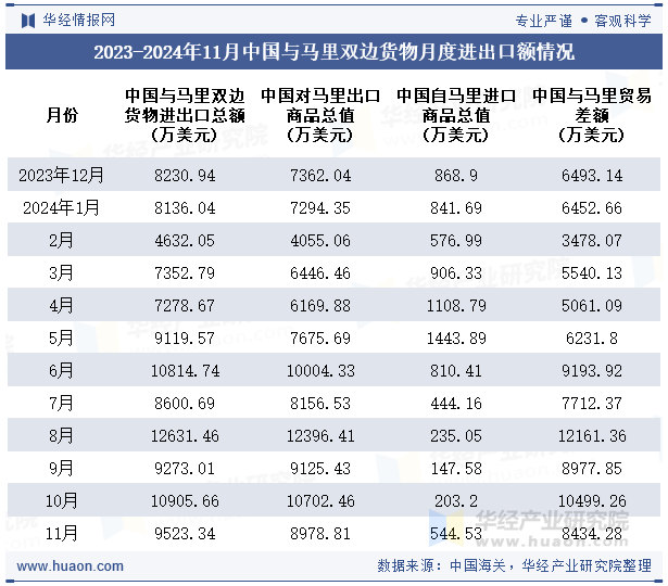 2023-2024年11月中国与马里双边货物月度进出口额情况