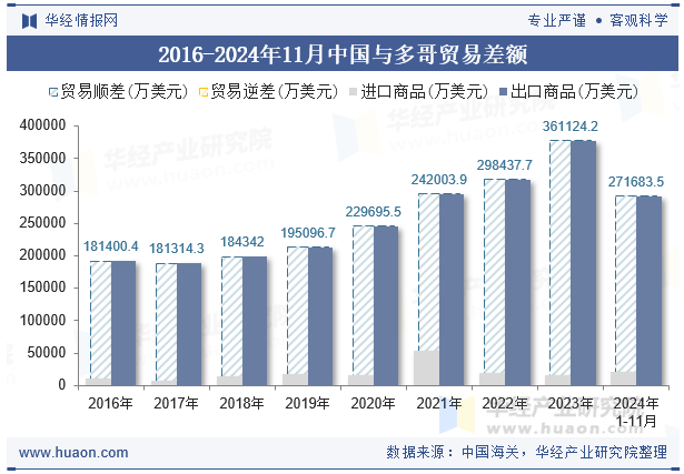 2016-2024年11月中国与多哥贸易差额