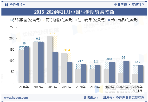 2016-2024年11月中国与伊朗贸易差额