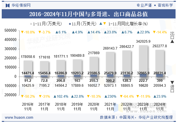 2016-2024年11月中国与多哥进、出口商品总值