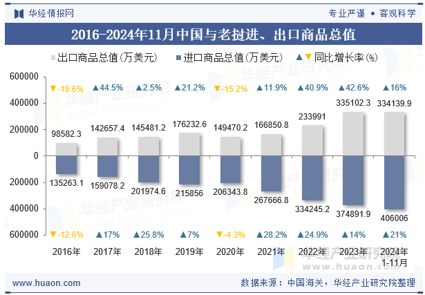 2016-2024年11月中国与老挝进、出口商品总值