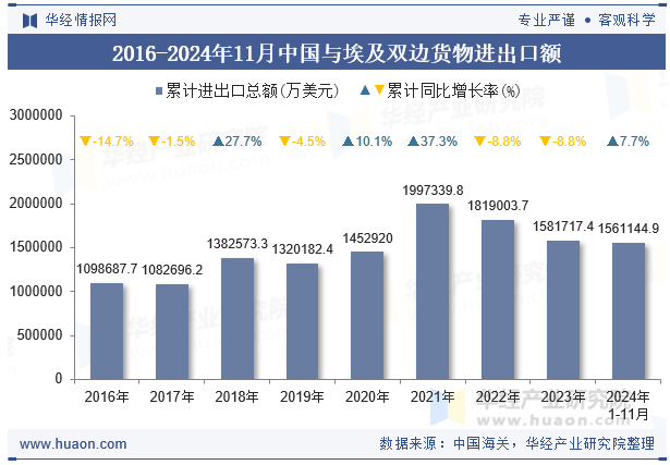 2016-2024年11月中国与埃及双边货物进出口额