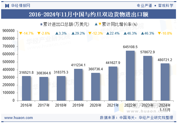 2016-2024年11月中国与约旦双边货物进出口额