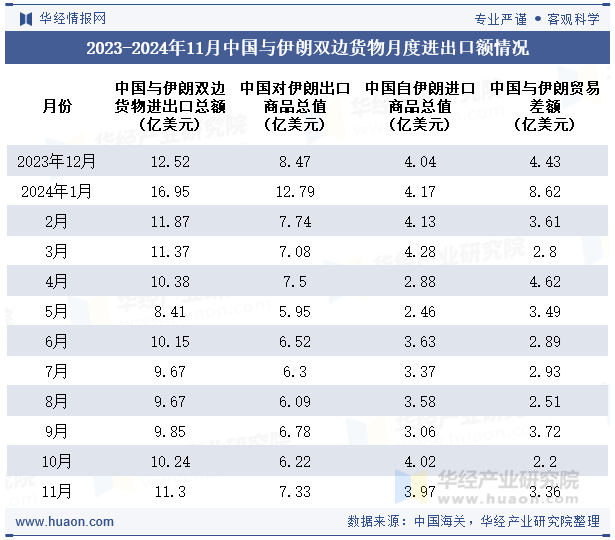 2023-2024年11月中国与伊朗双边货物月度进出口额情况