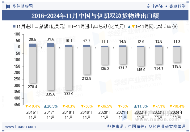 2016-2024年11月中国与伊朗双边货物进出口额