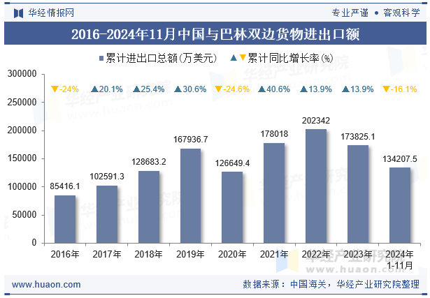 2016-2024年11月中国与巴林双边货物进出口额