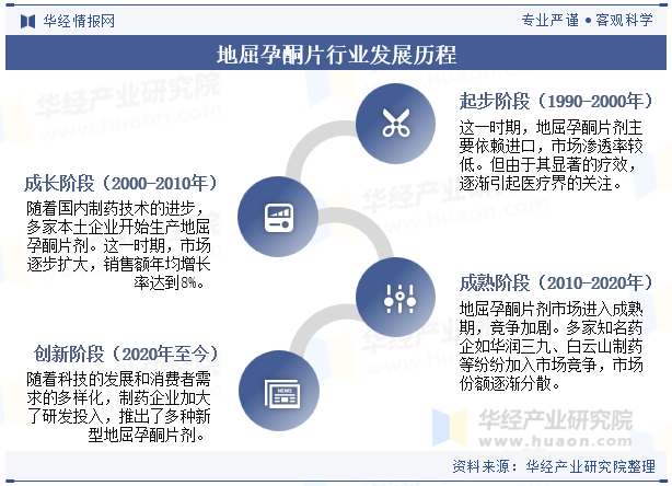 地屈孕酮片行业发展历程