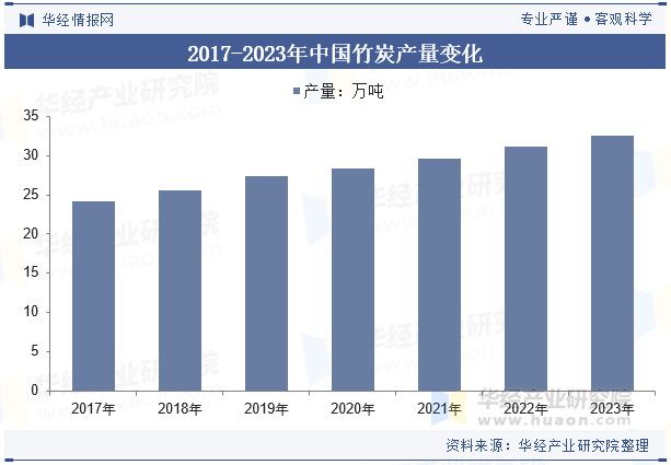 2017-2023年中国竹炭产量变化