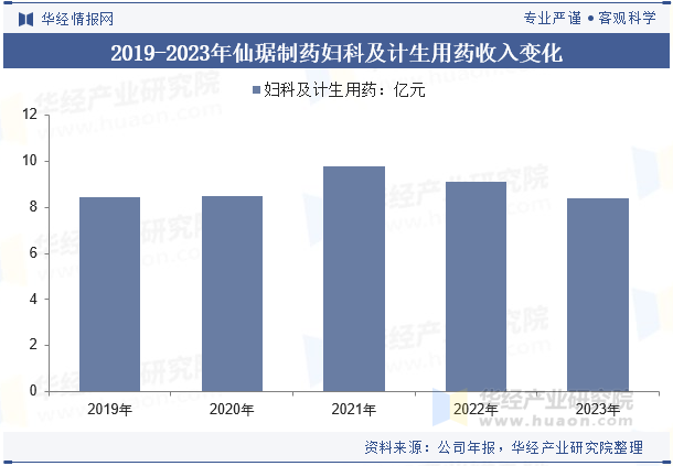 2019-2023年仙琚制药妇科及计生用药收入变化