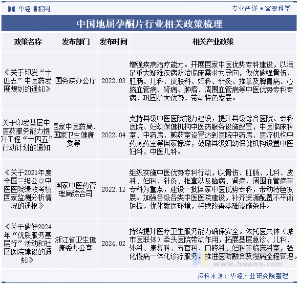 中国地屈孕酮片行业相关政策梳理