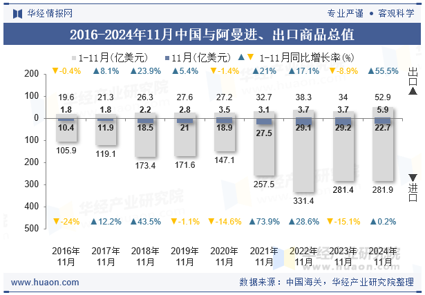 2016-2024年11月中国与阿曼进、出口商品总值