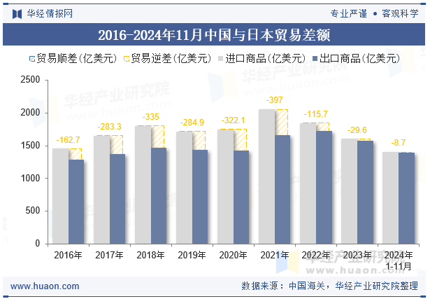 2016-2024年11月中国与日本贸易差额