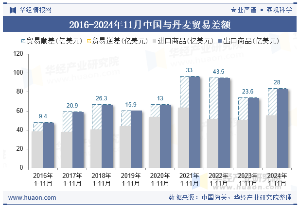 2016-2024年11月中国与丹麦贸易差额