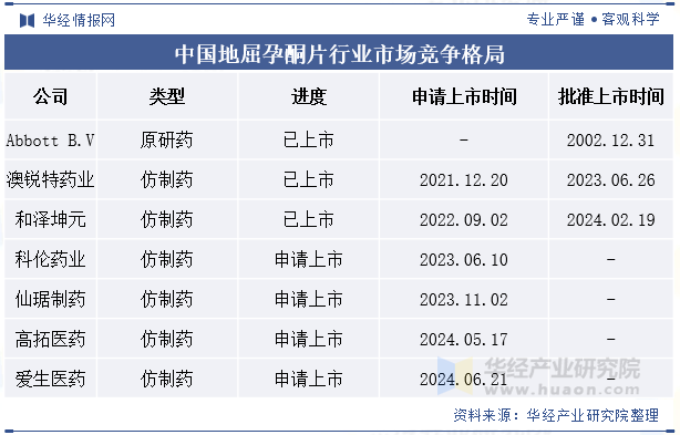 中国地屈孕酮片行业市场竞争格局