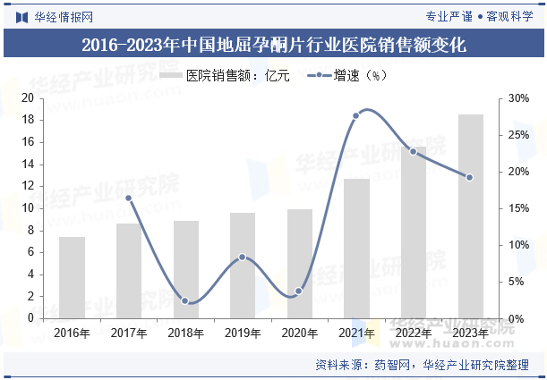 2016-2023年中国地屈孕酮片行业医院销售额变化