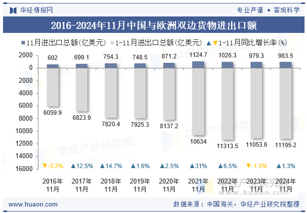 2016-2024年11月中国与欧洲双边货物进出口额