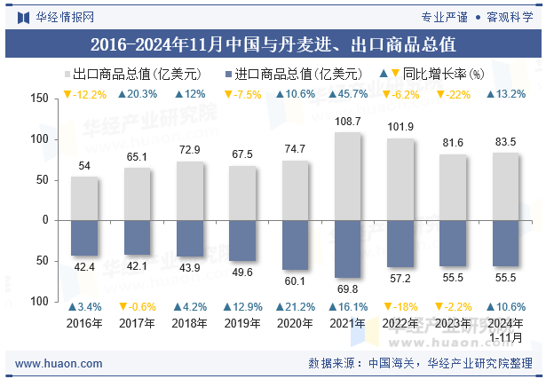 2016-2024年11月中国与丹麦进、出口商品总值