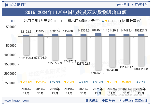 2016-2024年11月中国与埃及双边货物进出口额