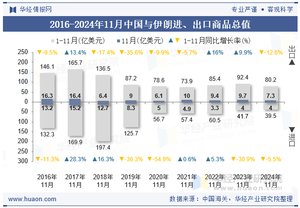 2016-2024年11月中国与伊朗进、出口商品总值