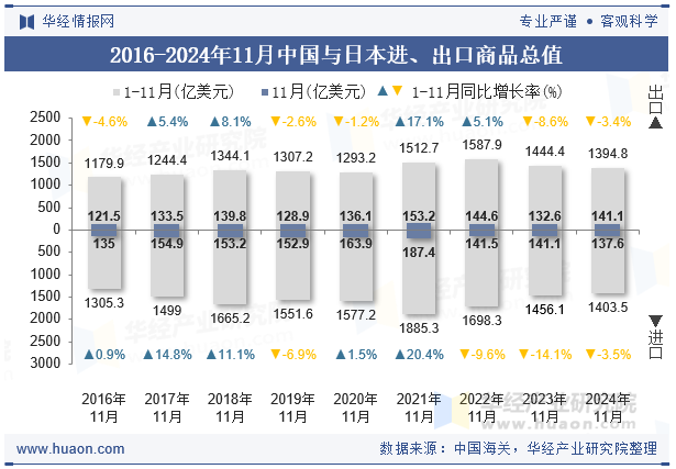 2016-2024年11月中国与日本进、出口商品总值