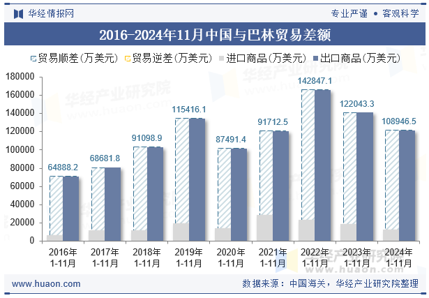 2016-2024年11月中国与巴林贸易差额