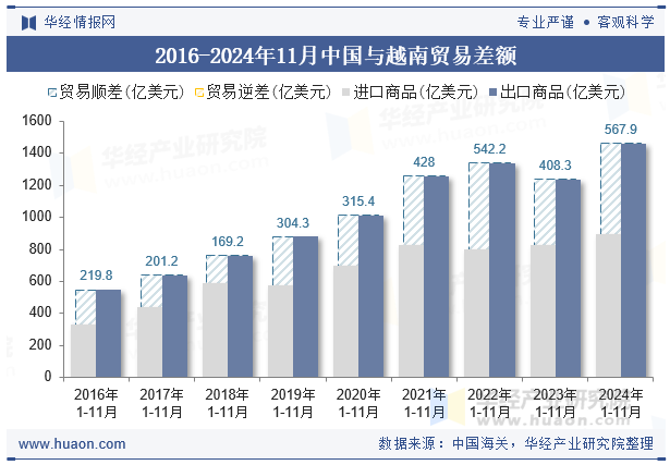 2016-2024年11月中国与越南贸易差额