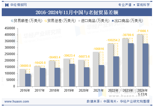 2016-2024年11月中国与老挝贸易差额