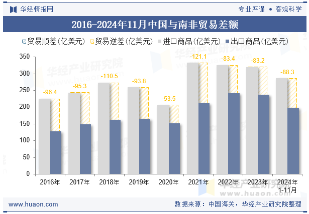 2016-2024年11月中国与南非贸易差额