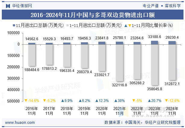 2016-2024年11月中国与多哥双边货物进出口额