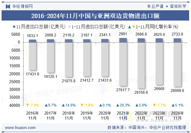 2016-2024年11月中国与亚洲双边货物进出口额