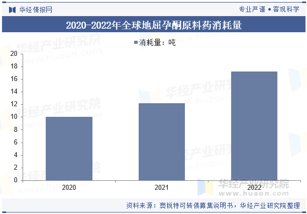 2020-2022年全球地屈孕酮原料药消耗量